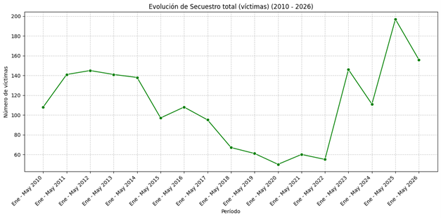 Evolución secuestro Gráfico evolución secuestro