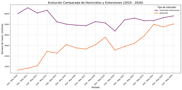 Evolución homicidios extorsiones Gráfico homicidios extorsiones