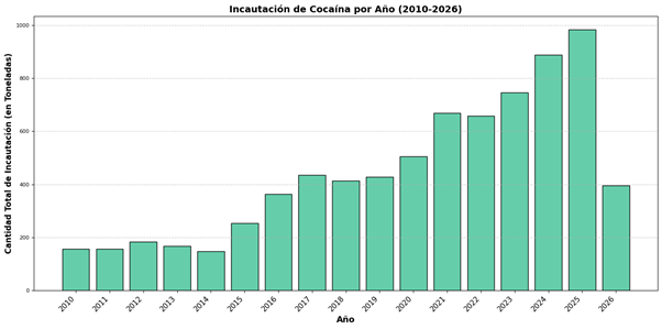 Incautaciones coca Gráfico Incautaciones coca
